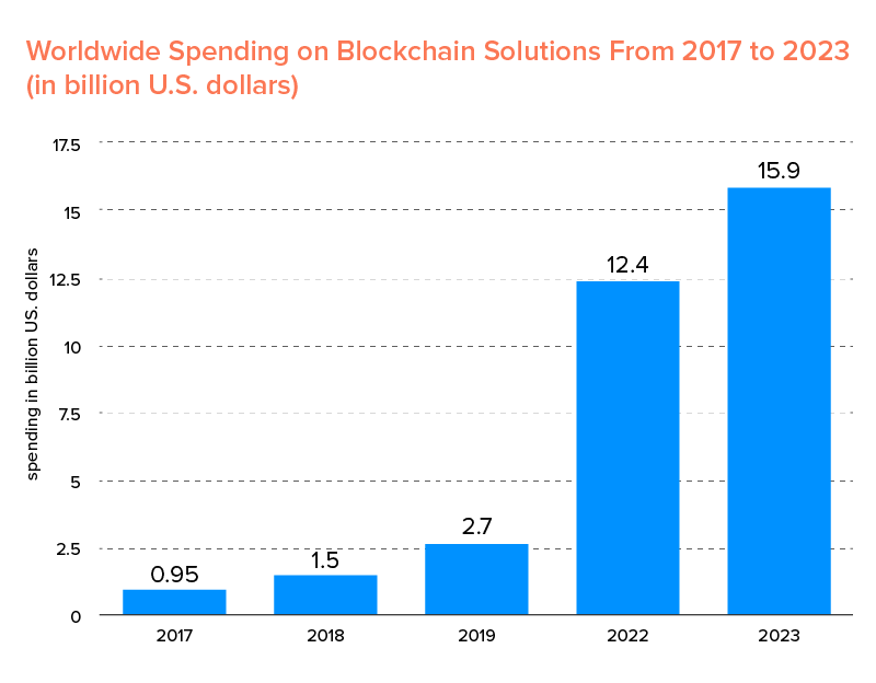 Global blockchain spending growth chart 2017