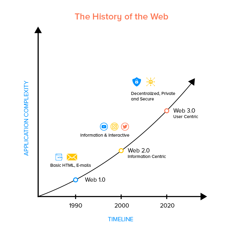 Web history timeline diagram