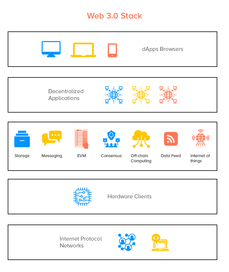 Web 3.0 Blockchain Technology Stack