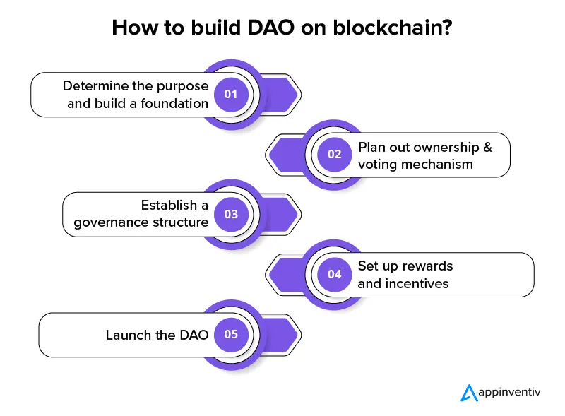 Steps to create a blockchain DAO