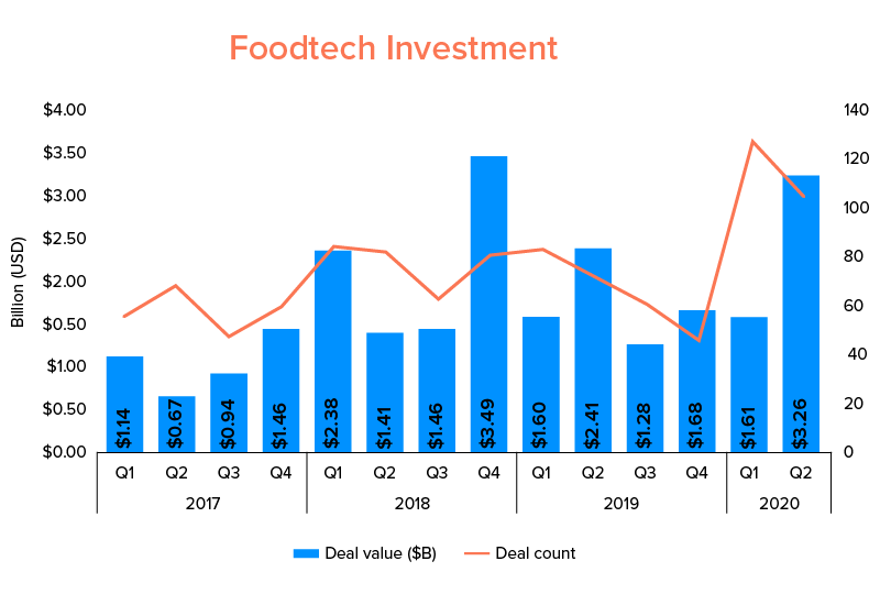 Fast food tech investment chart