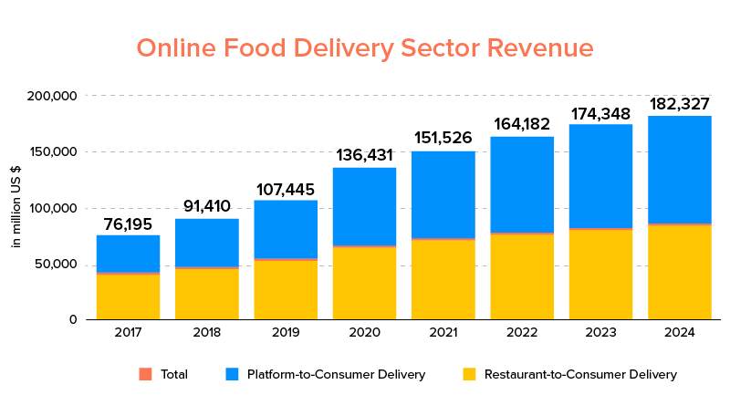 Online Food Delivery Revenue Growth Chart