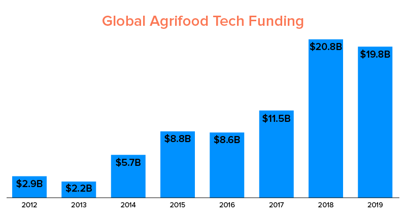 Global agrifood tech funding trends graph