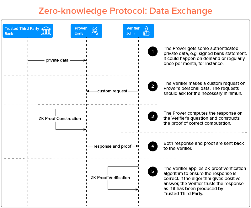 Zero-knowledge proof verification flow diagram