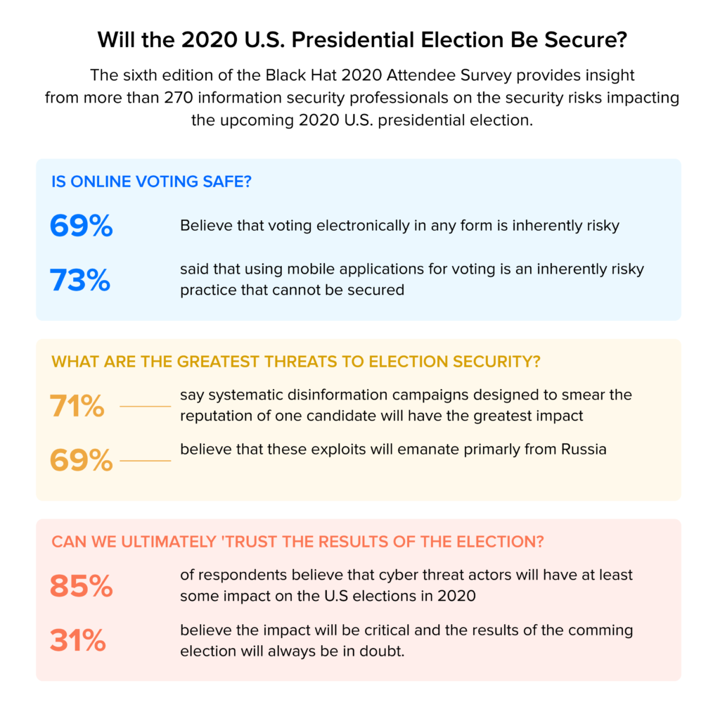 Election security concerns in 2020