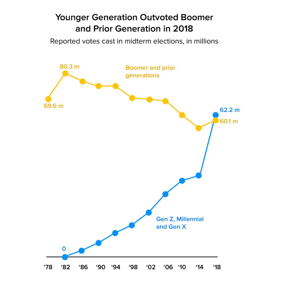 Generational voting statistics chart