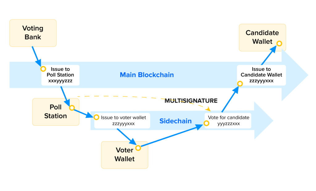 Blockchain voting system architecture diagram