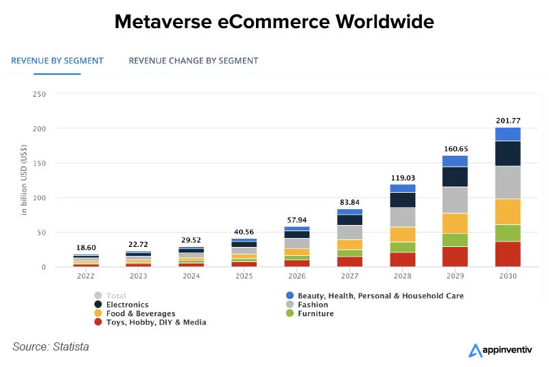 Metaverse e-commerce revenue growth chart