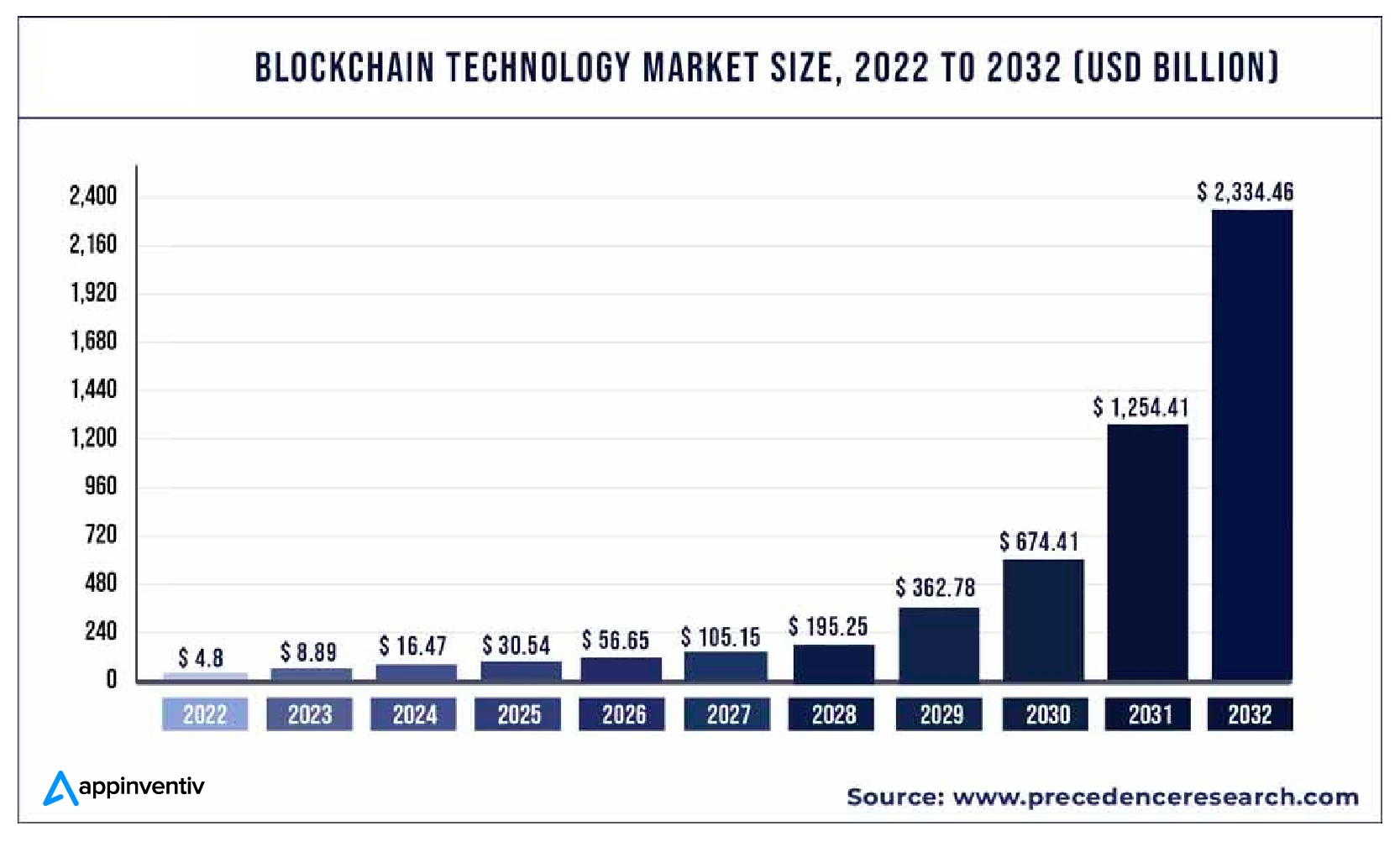 Blockchain market size growth chart